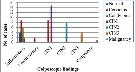 Table 1: Distribution of cases under study according to cytological findings. 