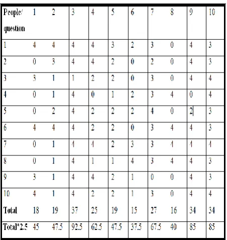 Table 1: The results of the SUS analysis for 10 mail recipients 