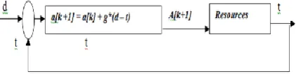 Figure 1:diagram of a discrete time control feedback loop 