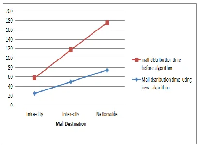 Figure 2: comparison between manual and computerized method of sorting 