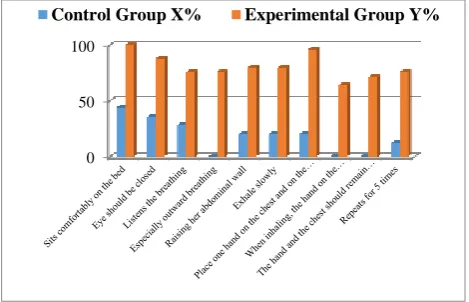 Figure 1: group correct practice scores regarding circulatory Comparison of control and experimental exercise on observation