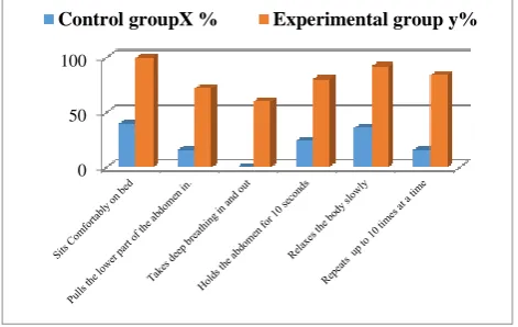 Figure 4: Items-wise comparison of control and experimental group correct practice scores regarding 