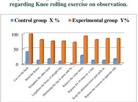 Figure 5: Items-wise comparison of control and experimental group correct practice scores of regarding Knee rolling exercise on observation