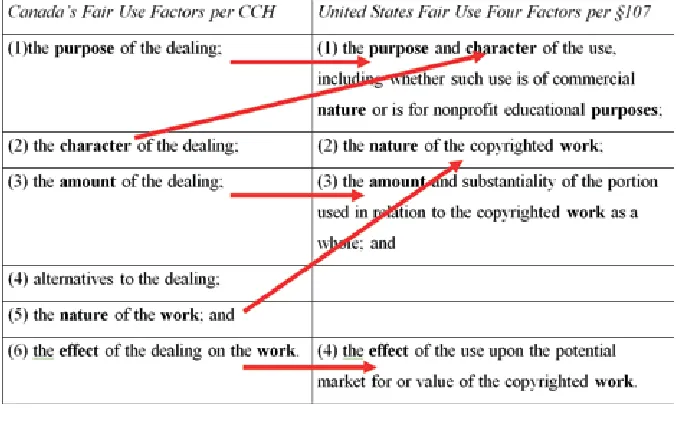Figure 1: The Canadian fair use analysis maps onto the U.S. fair use analysis.
