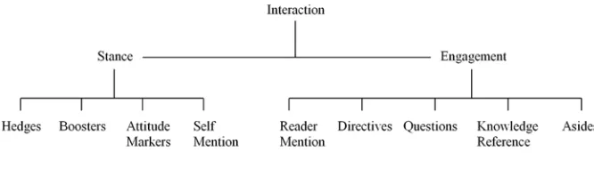 Figure 1. Resources for expressions of stance and engagement.