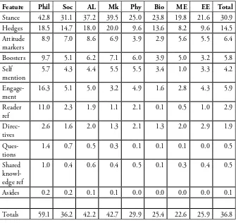 Table 3. Stance and engagement features by discipline (per 1,000 words).