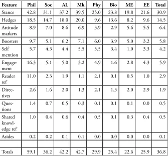 Table 3. Stance and engagement features by discipline (per 1,000 words).