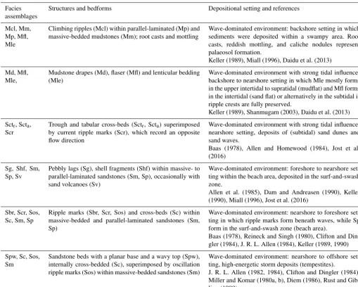 Table 2. Lithofacies encountered in the Napf units.