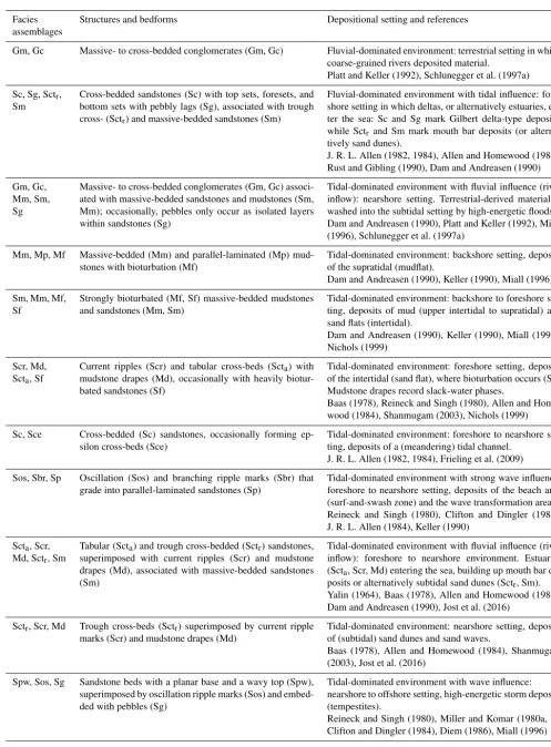 Table 3. Lithofacies encountered in the Sense section.
