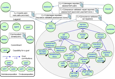 Figure 3.15: Visual modelling of Tony’s engagement-bound speciﬁcation. Tony plays repairer