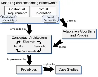 Figure 1.1: Overview of our approach to self-adaptive software