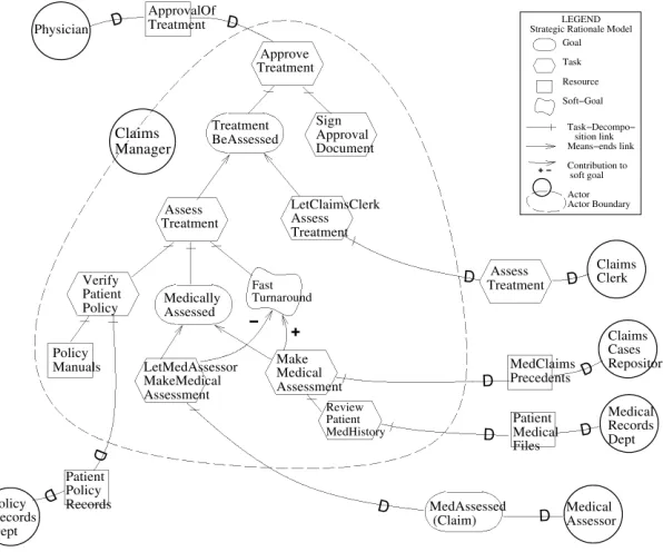 Figure 2.1: A strategic rationale model in i* [Yu96]