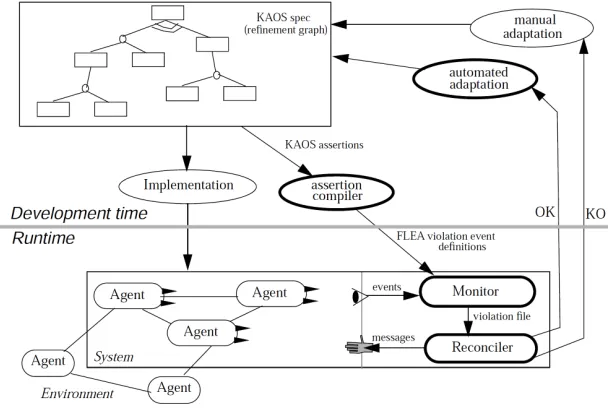 Figure 2.5: Requirements-based adaptation [FFvLP98]