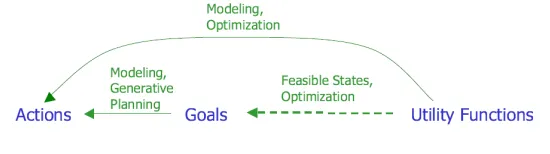 Figure 2.6: Relation between the diﬀerent types of policies deﬁned in [KW04]