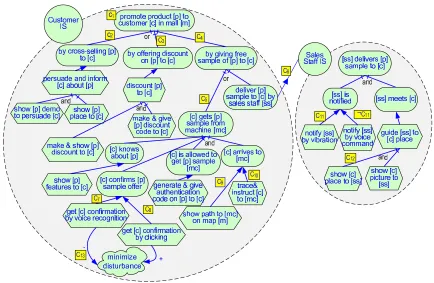 Figure 3.1: Contextual goal model for a mall promotion information system.Contexts areassociated to variation points as labels