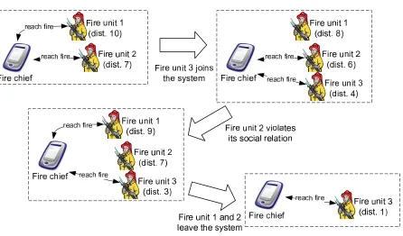 Figure 3.8: Social variability and adaptation in an STS concerning ﬁre-ﬁghting