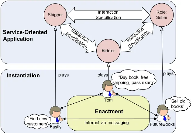 Figure 3.10: A service-oriented application is speciﬁed in terms of roles. It is instantiated when