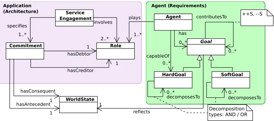 Figure 3.11: Conceptual model for service-oriented applications and participating agents