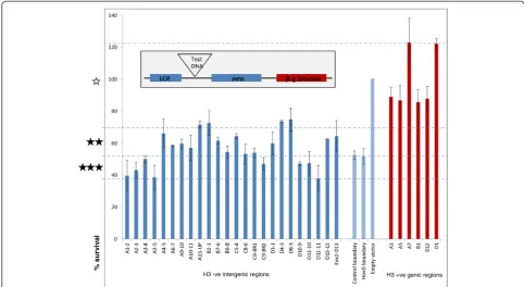 Figure 2 Intergenic HFRs function as enhancer blockers. The human erythroleukemic cell line K562 was stably transfected with differentconstructs carrying test fragments from the Hox clusters, including intergenic H3-free target regions (dark blue bars) and
