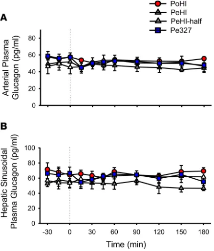 Figure 3. Glucagon levels. Arterial (A) and hepatic sinusoidal plasma (B) glucagon levels during the basal (–30 to 0 min-utes) and experimental periods (0–180 minutes) in overnight-fasted conscious dogs in the portal vein insulin (PoHI), peripheral vein in