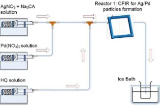 Figure 10. Simultaneous reduction of Ag(NO3) and Pd(NO3)2 with HQ in a CFI microreactor