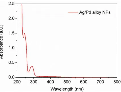 Figure 11. UV-vis spectrum of Ag-Pd alloy NPs synthesized by simultaneous reduction of Ag(NO3) and Pd(NO3)2 with HQ