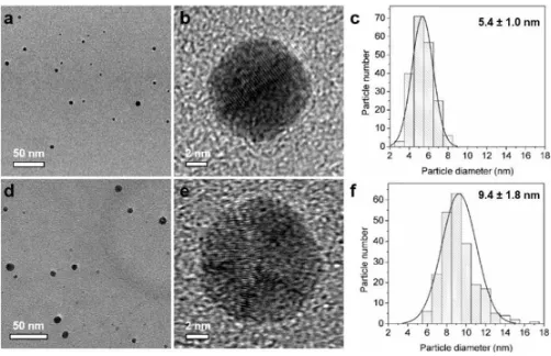 Figure 2. TEM and HRTEM images and the corresponding particle size distribution histogram of Ag nanoparticles formed in Reactor 1 (a-c) and after growth in Reactor 2 (d-f)