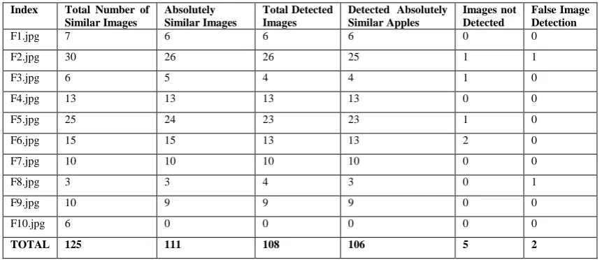 Table 1: The statistics of the total results on 10 images 
