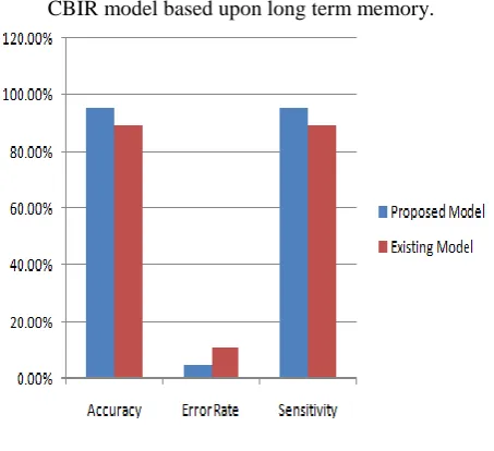 Table 3: The performance measurement parameters and statistical errors 