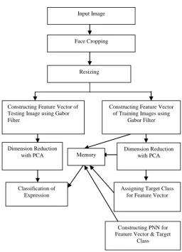 Figure.3.1 Block Diagram of Proposed System 