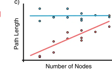 Fig. 3 Signatures of punctuational and gradual evolution on phylo-genetic trees. a A phylogenetic tree which shows the signature ofgradual evolution