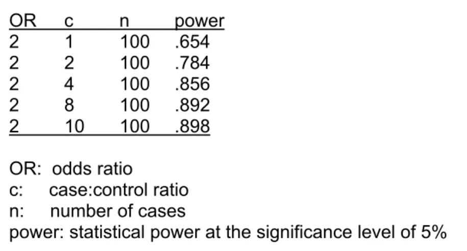 Table 5.  Statistical power with varying case:control ratio scenarios  OR c  n  power  2 1 100  .654  2 2 100  .784  2 4 100  .856  2 8 100  .892  2 10 100  .898  OR:  odds ratio 