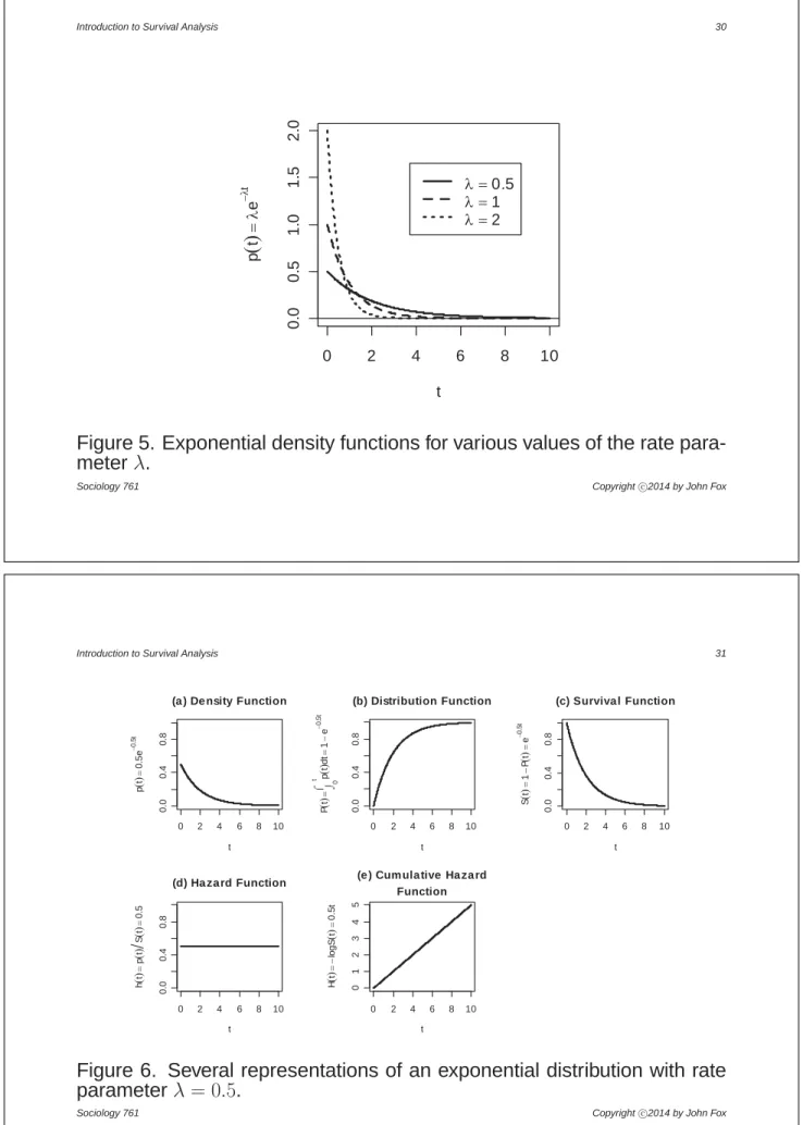Figure 5. Exponential density functions for various values of the rate para- para-meter  .