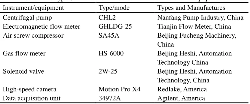Table 2 The types, modes and manufactures of the instrument/equipment. 