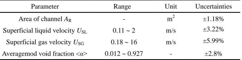 Table 3 Experimental conditions and uncertainties of the measured parameters. 