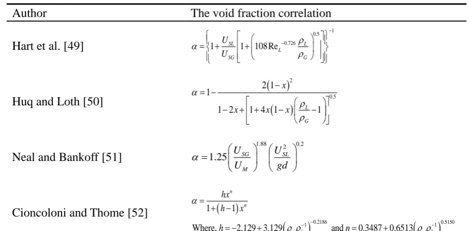 Table 7. Other empirical void fraction correlations.   