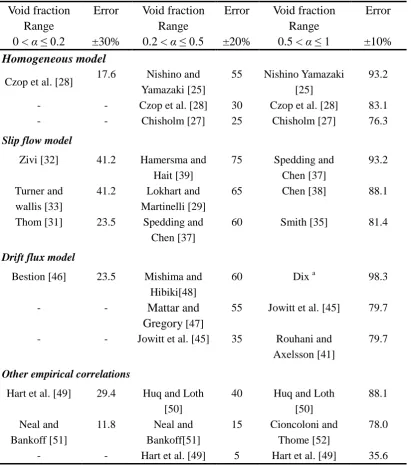 Table 8. The best three models and correlations for the measured void fractions in the horizontal helically coiled rectangular channel