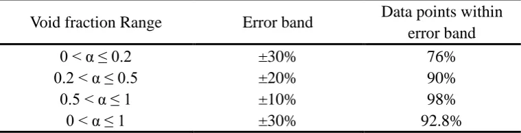 Table 9. The statistical results of the new proposed and recommended models compared to the measured void fraction data