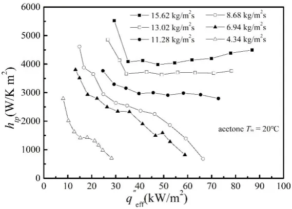 Fig. 7 The effect of the heat flux and the mass flux on flow boiling heat transfer cofficient with respect to the effective heat flux