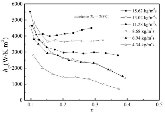 Fig. 8 The effect of the heat flux and the mass flux on flow boiling heat transfer cofficient with respect to the vapor quality
