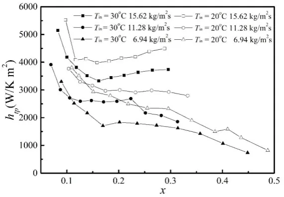 Fig. 10 The effect of the inlet temperature on flow boiling heat transfer cofficient with respect to the vapor quality