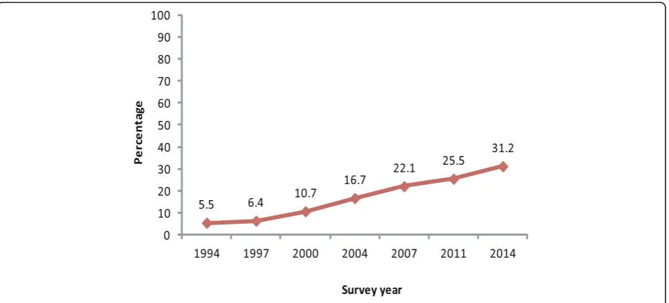 Fig. 1 Trend in attending 4+ antenatal care services (1994–2014)