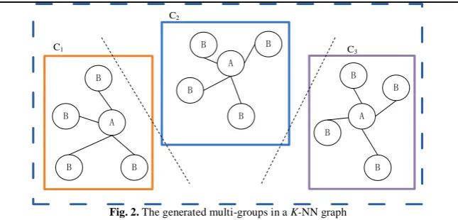 Fig. 2. The generated multi-groups in a K-NN graph 
