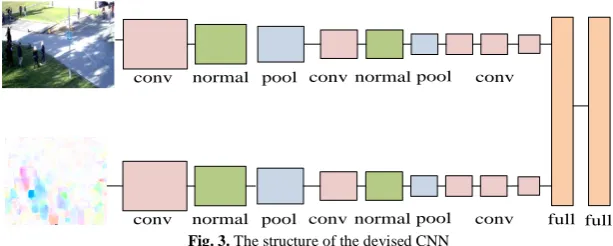 Fig. 3. The structure of the devised CNNThe instances of STFD descriptor are  4 (4 is the number of STFD attributes) dimensional spatio-temporal feature vector by using the equation (14), and some 