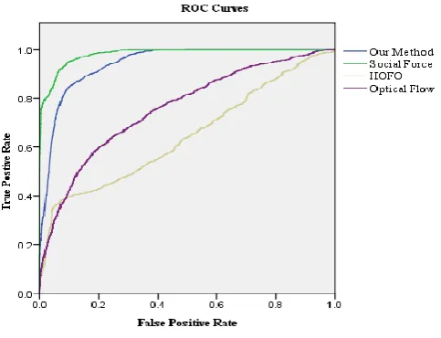 Fig. 7. The Roc curves of corresponding experiments 