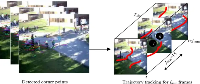 Fig. 1. The trajectories from the frame z to z+15 