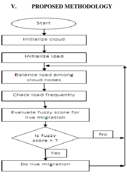 Figure 2: Shows the procedure of proposed algorithm. 