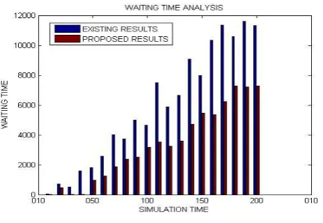 Fig 5 shows that response time of proposed algorithm is reduced against existing algorithm