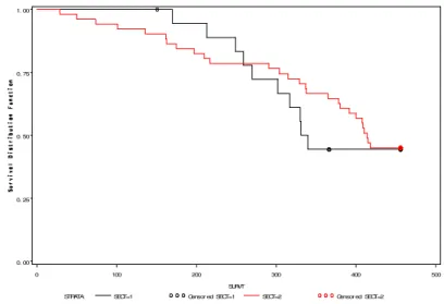 Figure 1. Estimated survivor curves for the two sectors  