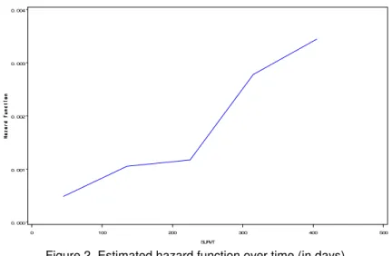 Figure 2. Estimated hazard function over time (in days) 
